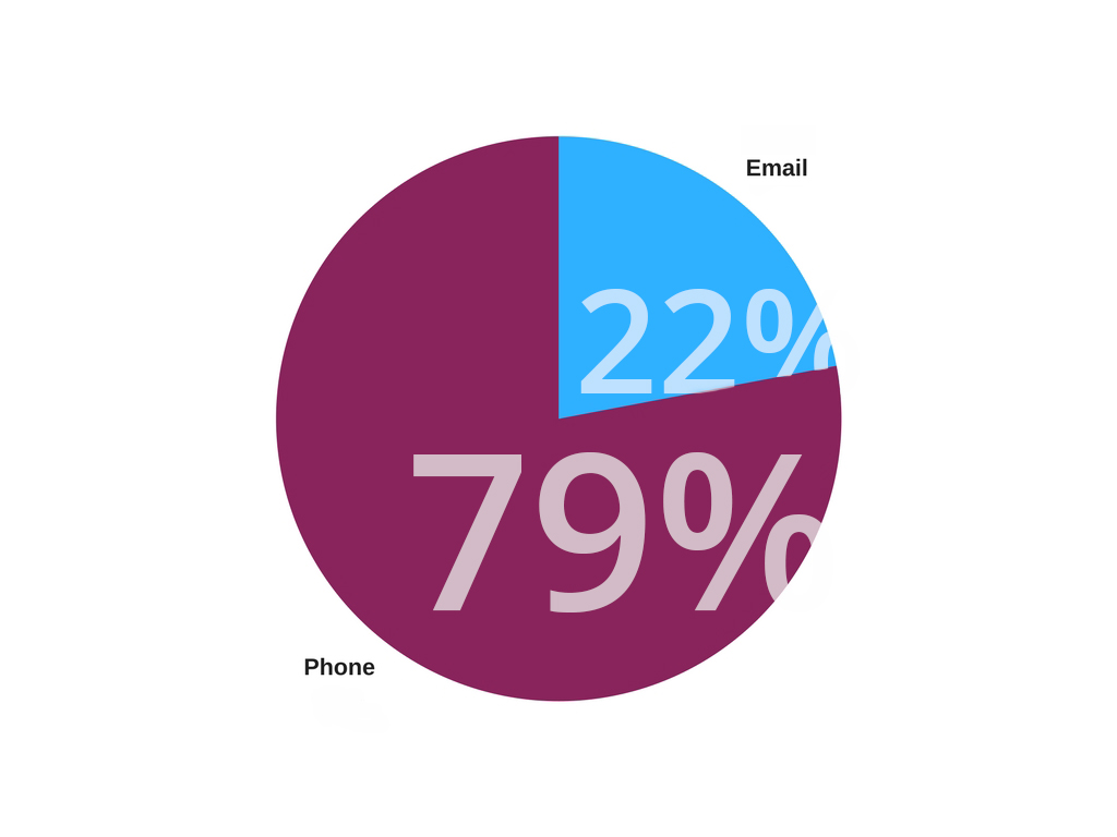 Percentage of New Clients Contacting Process Servers via Email