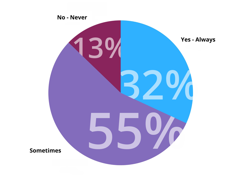 Percentage of Process Servers That Ask How Their Clients Find Them