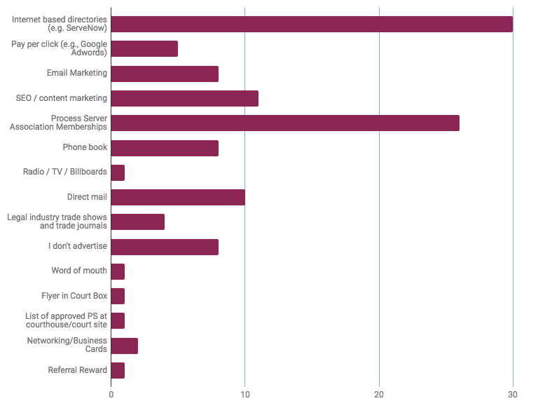 Marketing Effectiveness