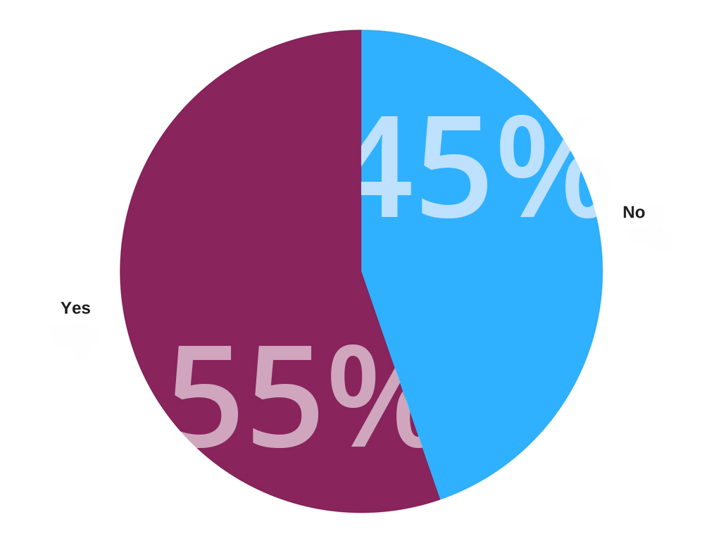 Percentage of Process Servers that Know Which Marketing Initiatives are Working