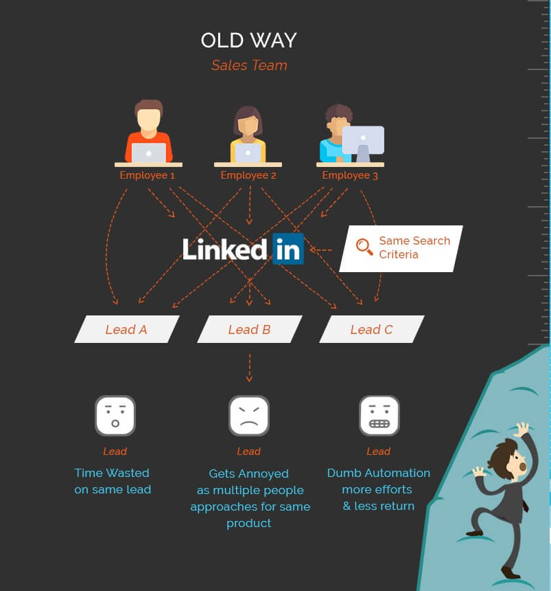 Old-way-lead-generation