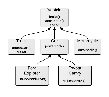 chart-of-veichle-inheritance