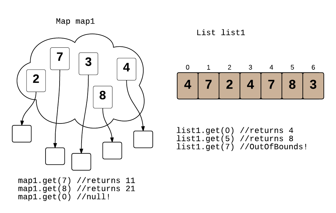 maps like arrays