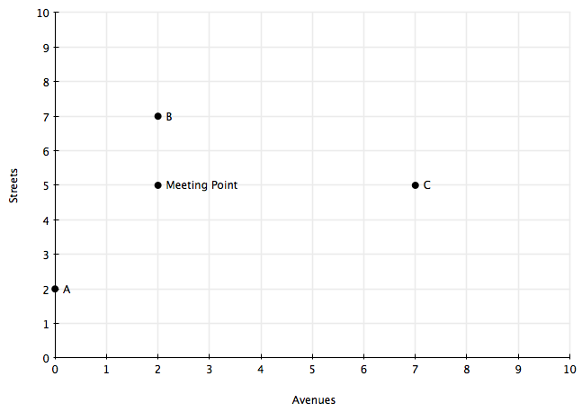 Meeting-point-graph