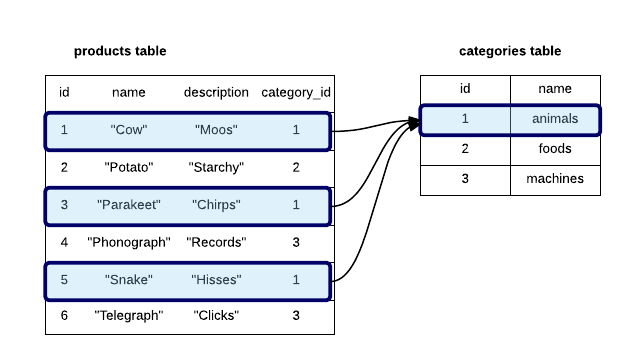 Select products from category