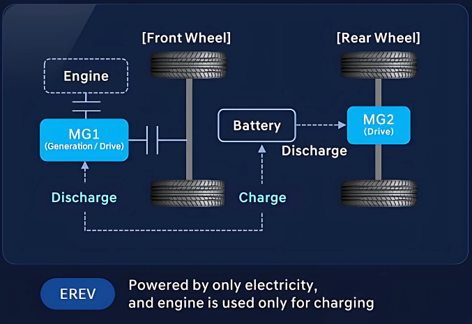 EREV system diagram, source: https://www.autocarpro.in/