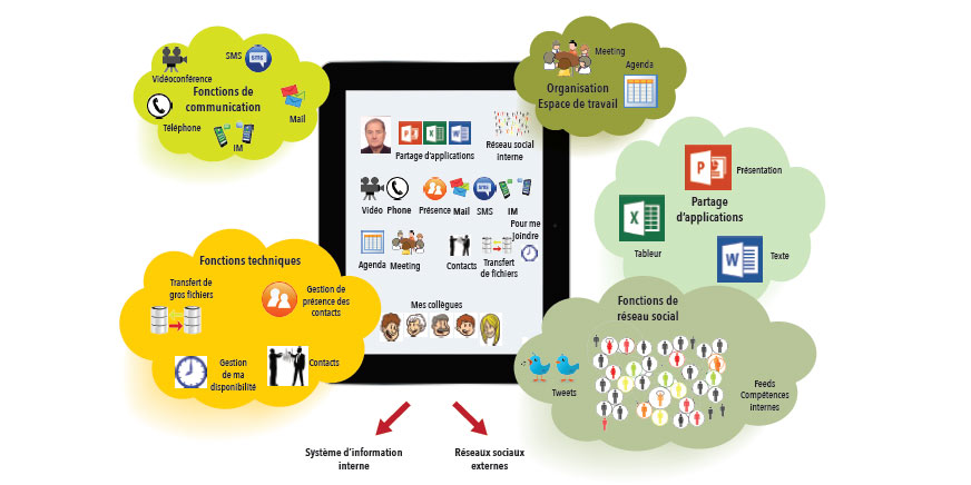 La convergence des communications au cœur du bureau virtuel