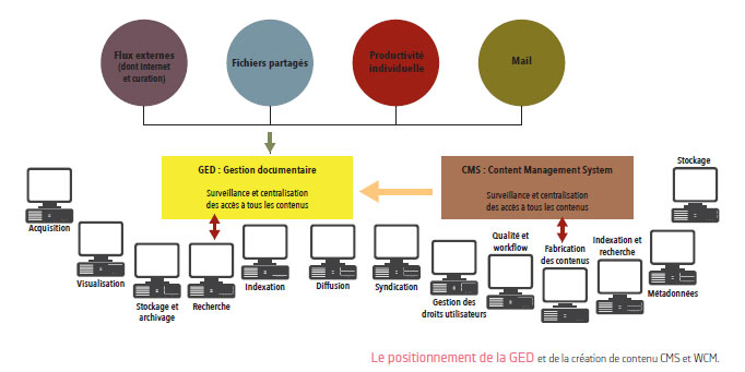 Gestion documentaire et CMS