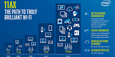 802.11ax, le très haut débit pour Wi-Fi