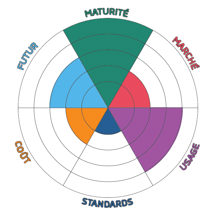 Les bases orientées graphes