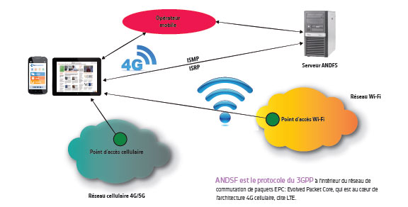 Téléphonie et données mobiles : le rôle d'ANDSF