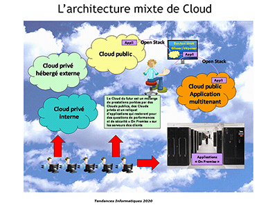 Tendances informatiques, Session 2 : Architectures du TI