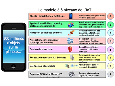 Tendances informatiques, Session 5 : Les objets communicants (IoT)