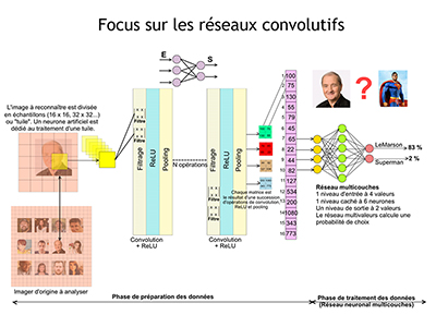 Tendances informatiques, Session 13 : L'Intelligence Artificielle et Blockchain