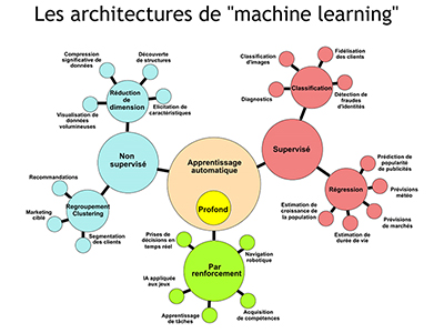 IA, Session 6 : Machine Learning, présentation générale
