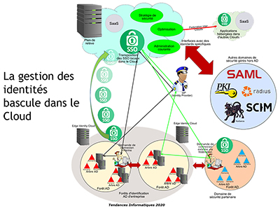 Tendances informatiques, Session 9 : La gestion des identités et AHA