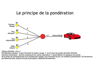 IA-Session 4 : Le fonctionnement d'un réseau neuronal, pondération, transfert