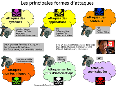 Tendances informatiques, Session 11 : Sécurité, faiblesses, attaques et protections