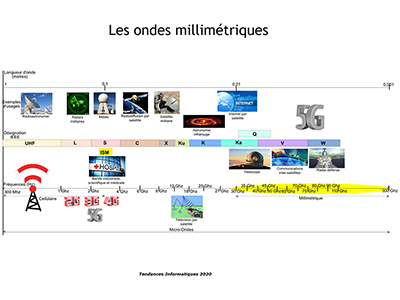 Tendances informatiques, Session 6 : Les réseaux opérateurs