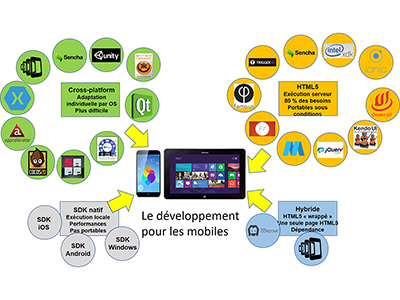 Développement, Session 11 : Sécurité, parallélisation, mobiles