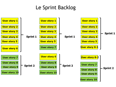 Agilité, La méthode Scrum (II) : histoires, priosation, sprints et tâches