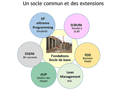 Agilité, Session 6 : Les principales méthodes agiles, hors Scrum