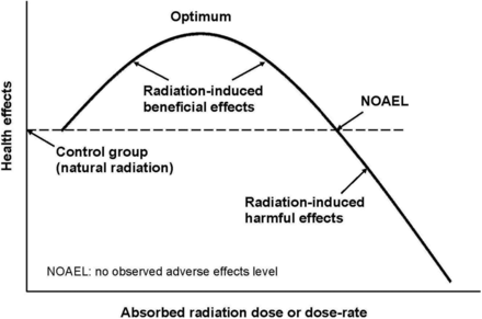 Absorbed radiation dose or dose-rate