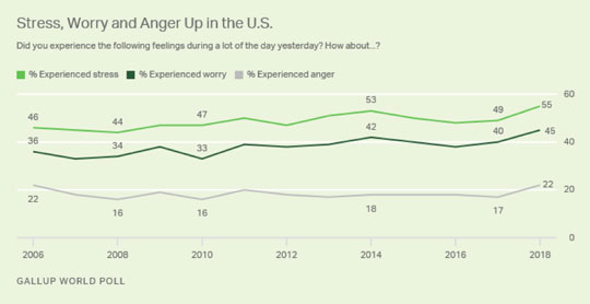 Stress, Worry and Anger Up in the US