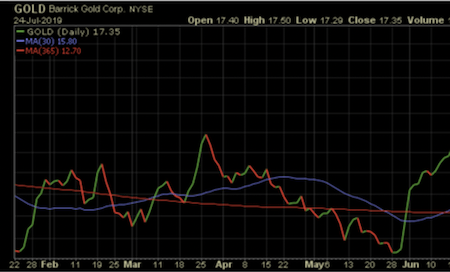 Charts