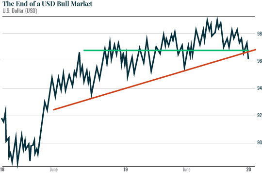 The End of a USD Bull Market