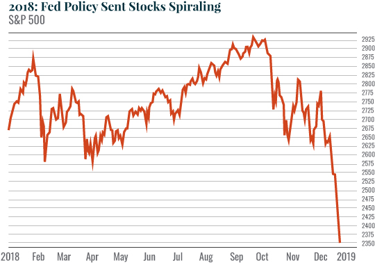 2018: Fed Policy Sent Stocks Spiraling