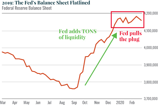 Chart: 2019: The Fed's Balance Sheet Flatlined