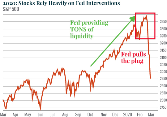 Chart: 2020: Stocks Rely Heavily on Fed Interventions