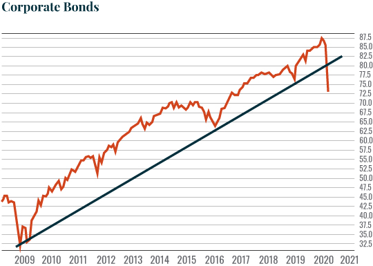 Corporate bonds