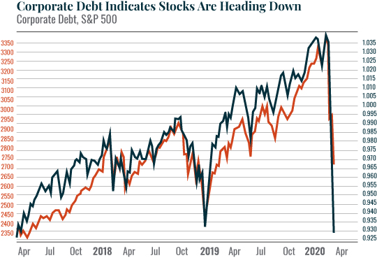 Corporate Debt Indicates