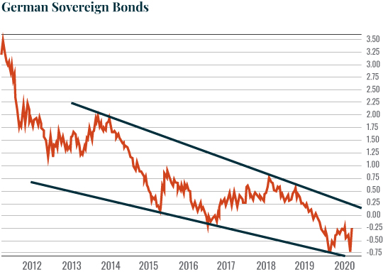 German sovereign bonds