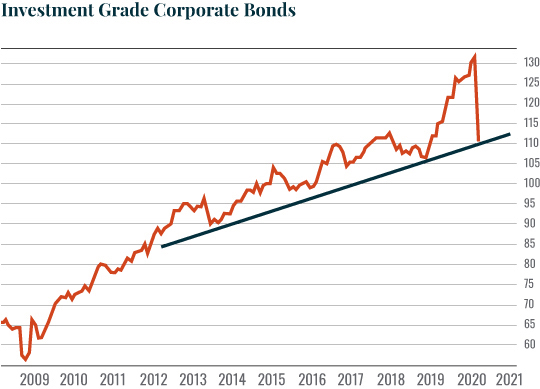 Investment grade corporate bonds