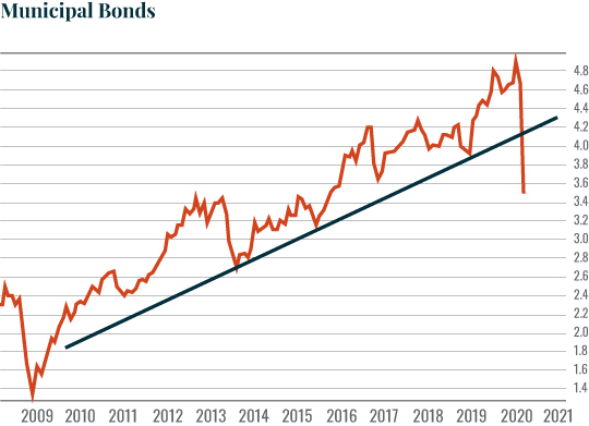 Municipal bonds