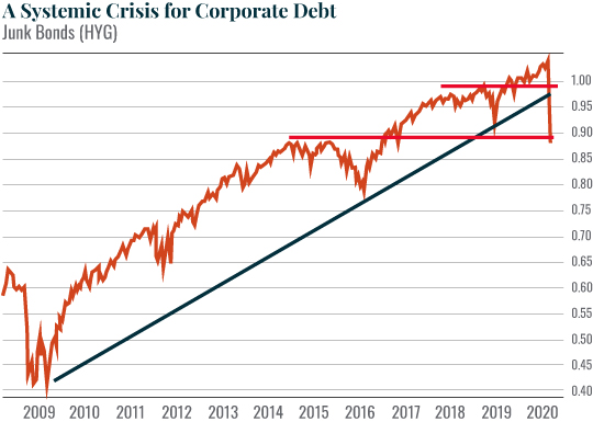 A Systemic Crisis for Corporate Debt