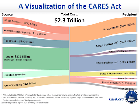 A Cisualization of the CARES Act
