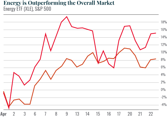 Energy is outperforming