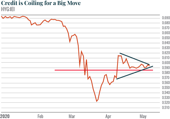 coiling chart