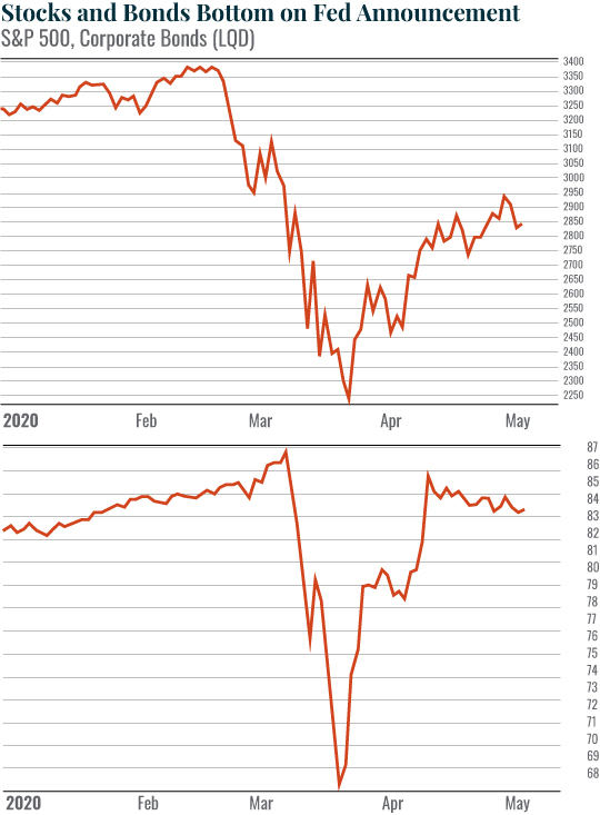 Stocks and bonds bottom on fed announcement