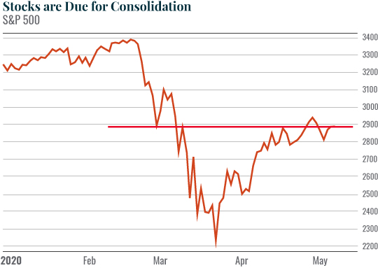 Stocks are due for consolidation