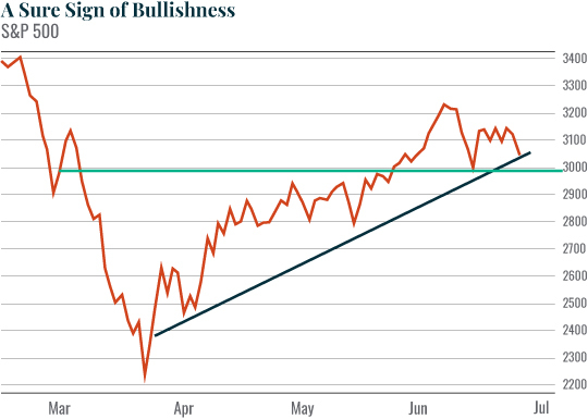 A sure sign of bullishness