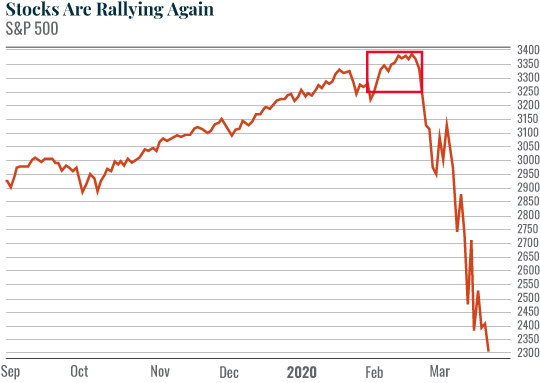 stocks are rallying again