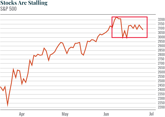 stocks are stalling