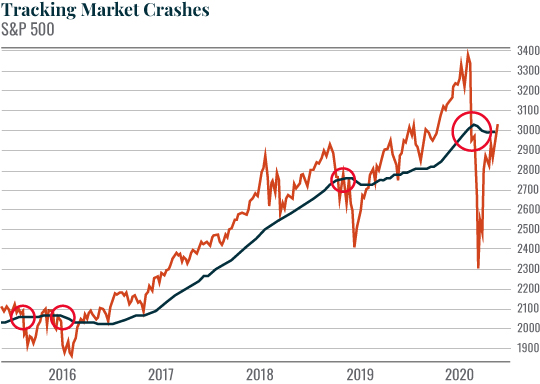 tracking market