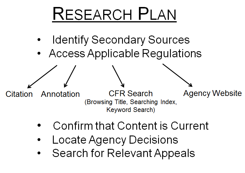 Research Plan: 1st Identify Secondary Sources, 2. Access Applicable Regulations (by Citation, by Annotation, By CFR Search browsing title searching index or keyword search, By Agency Website, 3. Confirm that Content is Current  4. Locate Agency Decisions 5. Search for Relevant Appeals