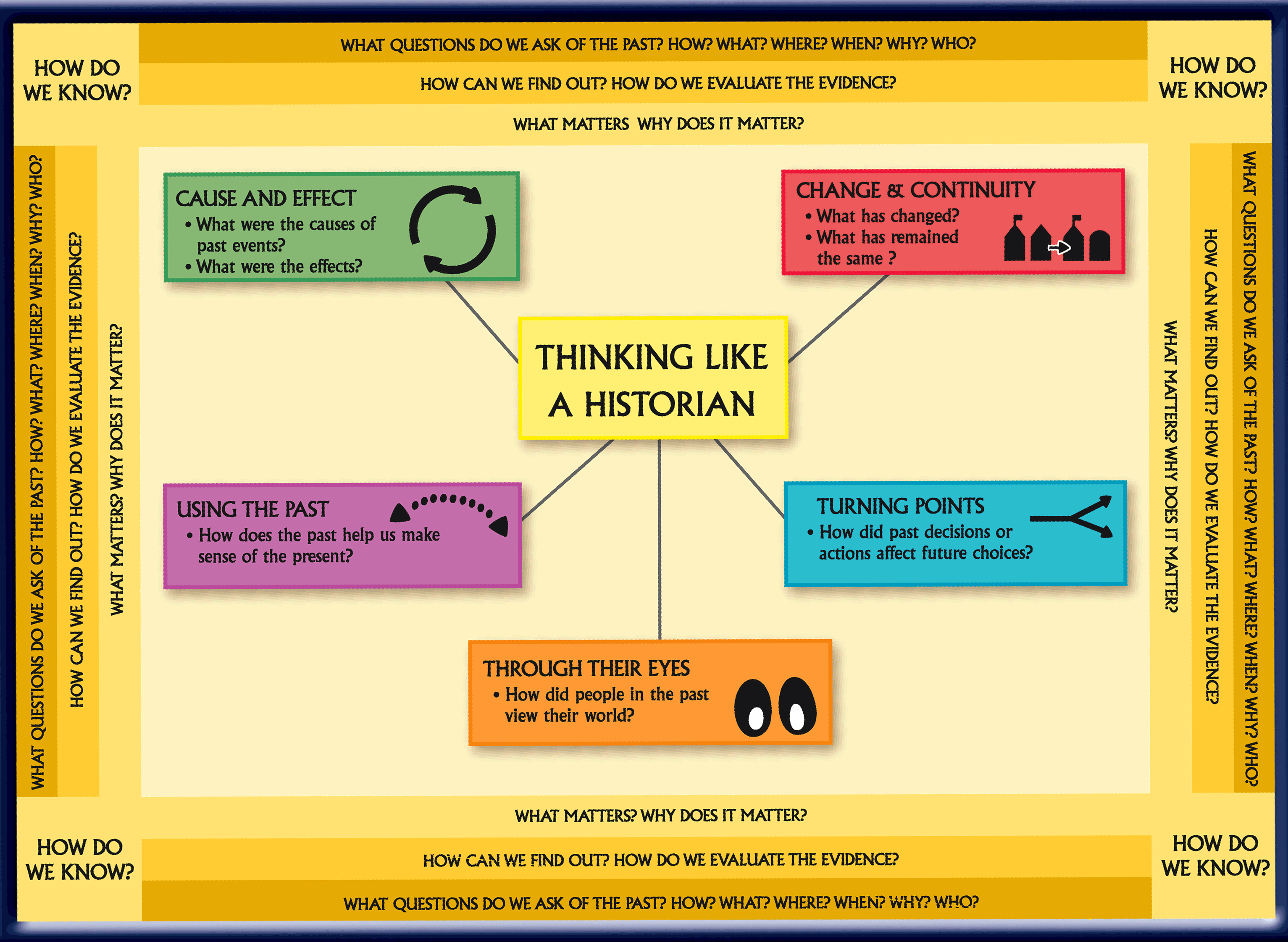 Turn в прошедшем. History thinking. Historical social research. Past of cause. What is the matter why.